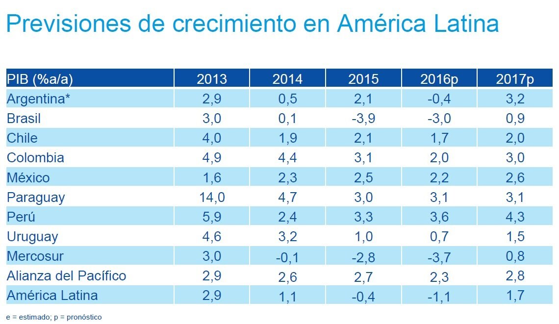 bbva-research-previsiones-pib-america-latina-2016-1920x0-c-f.jpg