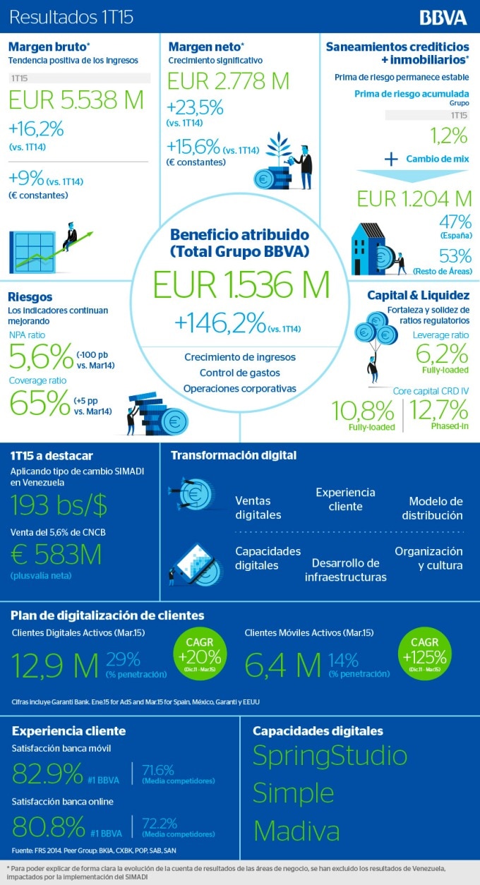 Resultados Primer Trimestre 2015 1T2015 de BBVA Infografía