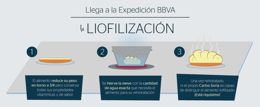 Jordi Roca ha utilizado esta técnica para prepara los menús de la Expedición BBVA Así es el proceso de liofilización de los alimentos