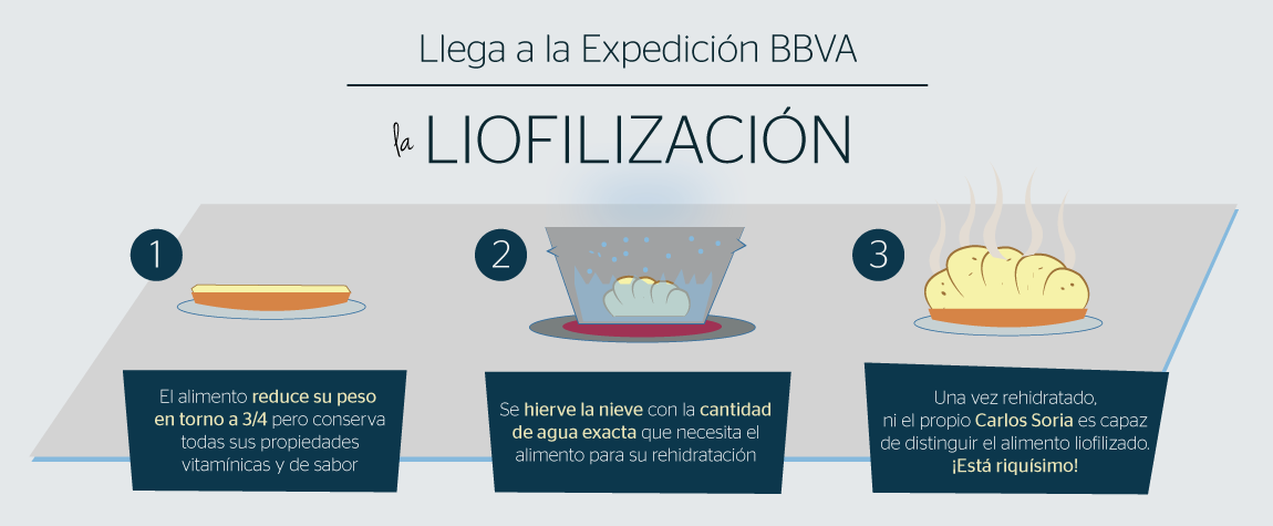 Jordi Roca ha utilizado esta técnica para prepara los menús de la Expedición BBVA Así es el proceso de liofilización de los alimentos