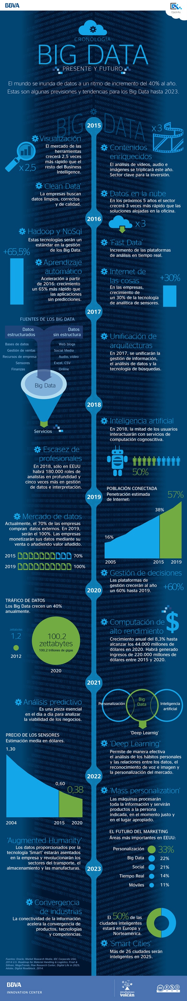 Infografía sobre Big Data presente y futuro de BBVA Open4U Infografía sobre Big Data presente y futuro de BBVA Open4U