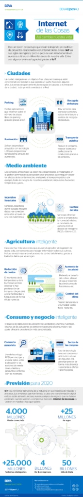 Infografía. Internet de las Cosas. BBVA Open4U Infografía. Internet de las Cosas. BBVA Open4U Centro de Inovación.
