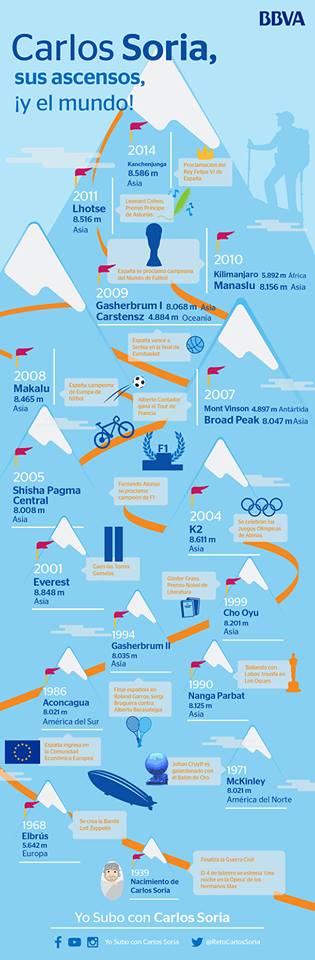 Infografía de los ascensos del alpinista Carlos Soria, embajador de BBVA Infografía de los ascensos del alpinista Carlos Soria, embajador de BBVA