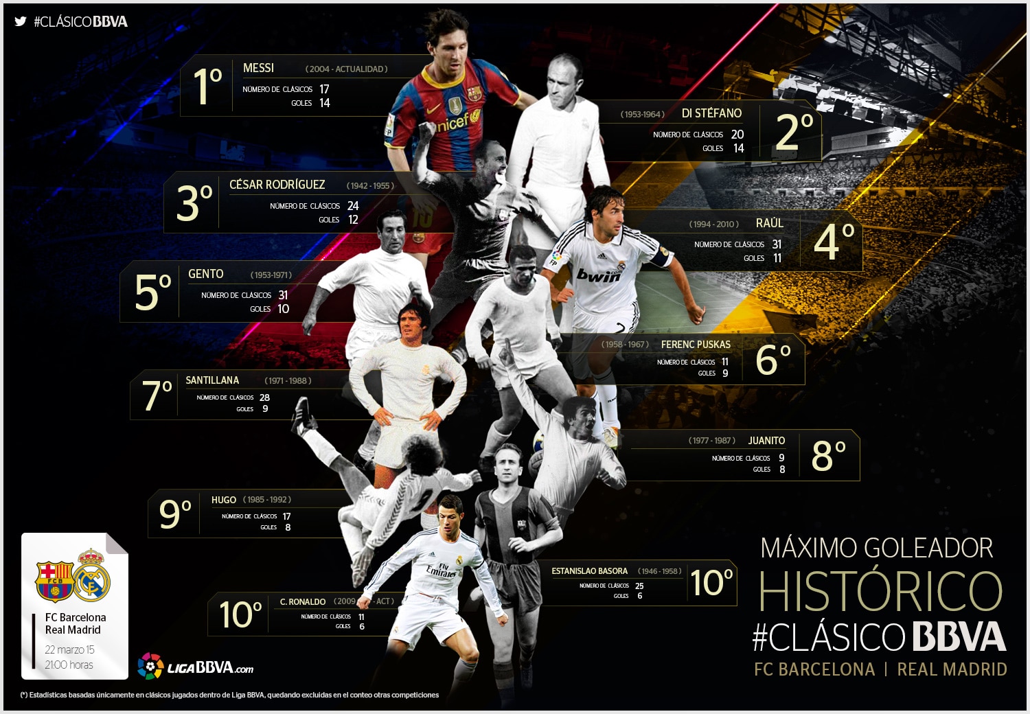 Infografía Clásico ranking goleadores históricos - FC Barcelona - Real Madrid
