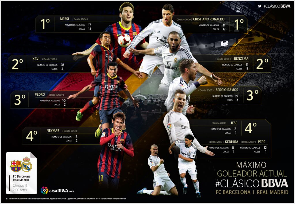 Infografía Clásico ranking jugadores actuales - FC Barcelona y Real Madrid