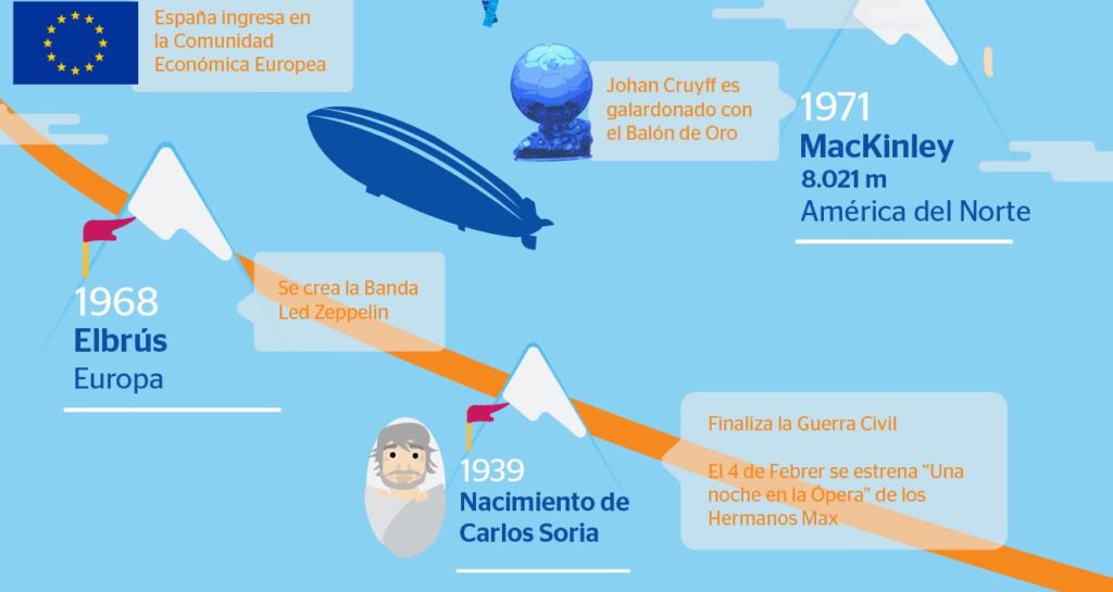 El veterano alpinista acumula muchas cumbres, y mucha historia Así es la cronología de ascensos de Carlos Soria