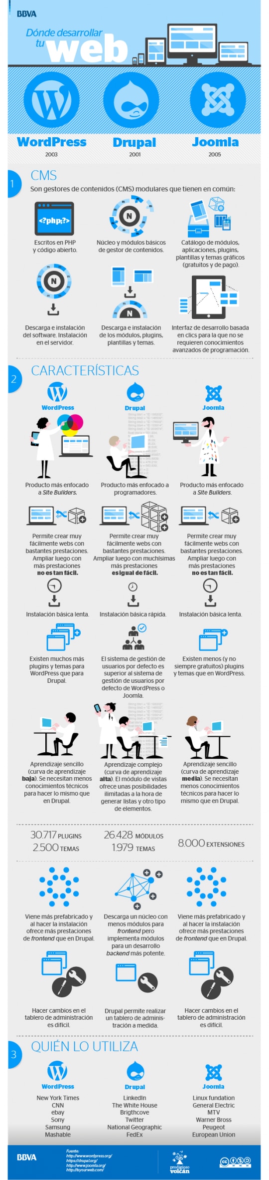 Infografía Dónde desarrollar tu web de BBVA