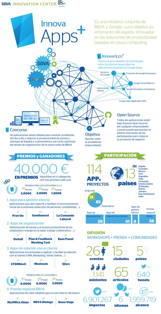 Innova APPs de BBVA y Google Es una iniciativa conjunta de BBVA y Google, cuyo objetivo es el fomento del espíritu innovador en las soluciones de productividad basadas en cloud computing.