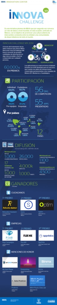 Infografía Innova challenge de BBVA Blue México Infografía Innova challenge de BBVA Blue México