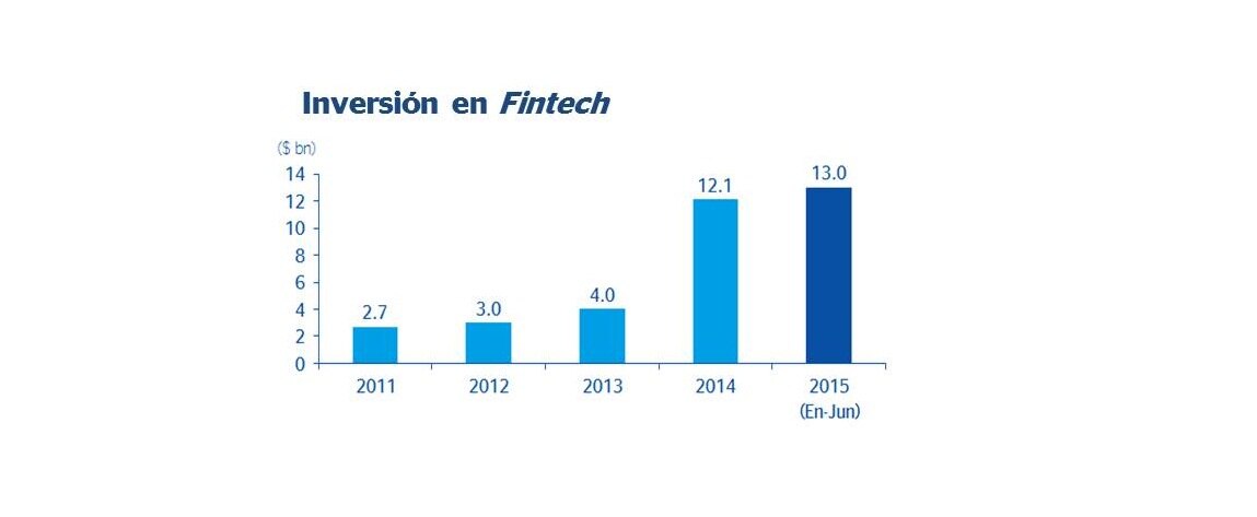 Gráfica BBVA Inversión en Fintech Gráfica BBVA Inversión en Fintech