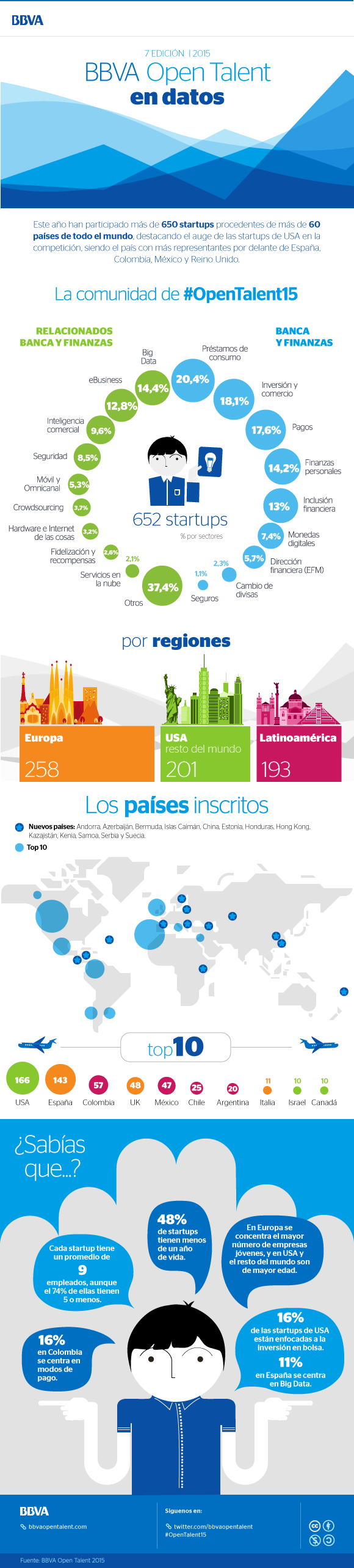BBVA Open Talent 2015 Participation Spanish