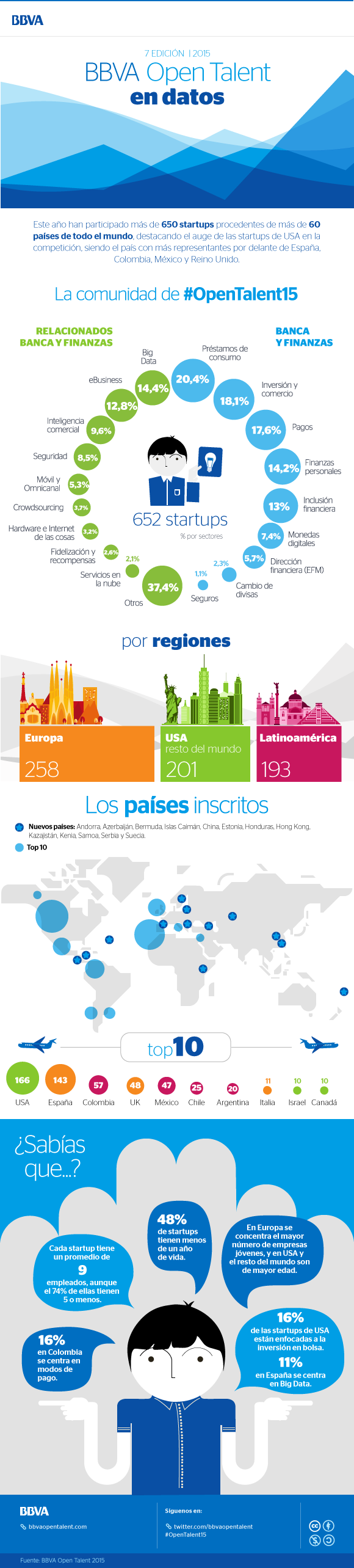 BBVA Open Talent 2015 Participation Spanish BBVA Open Talent 2015 Participation Spanish