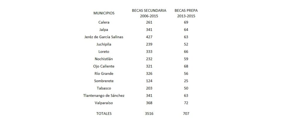 Programa Becas de Integración y Adelante “Por los que se quedan” Tabla de Programa Becas de Integración y Adelante “Por los que se quedan”