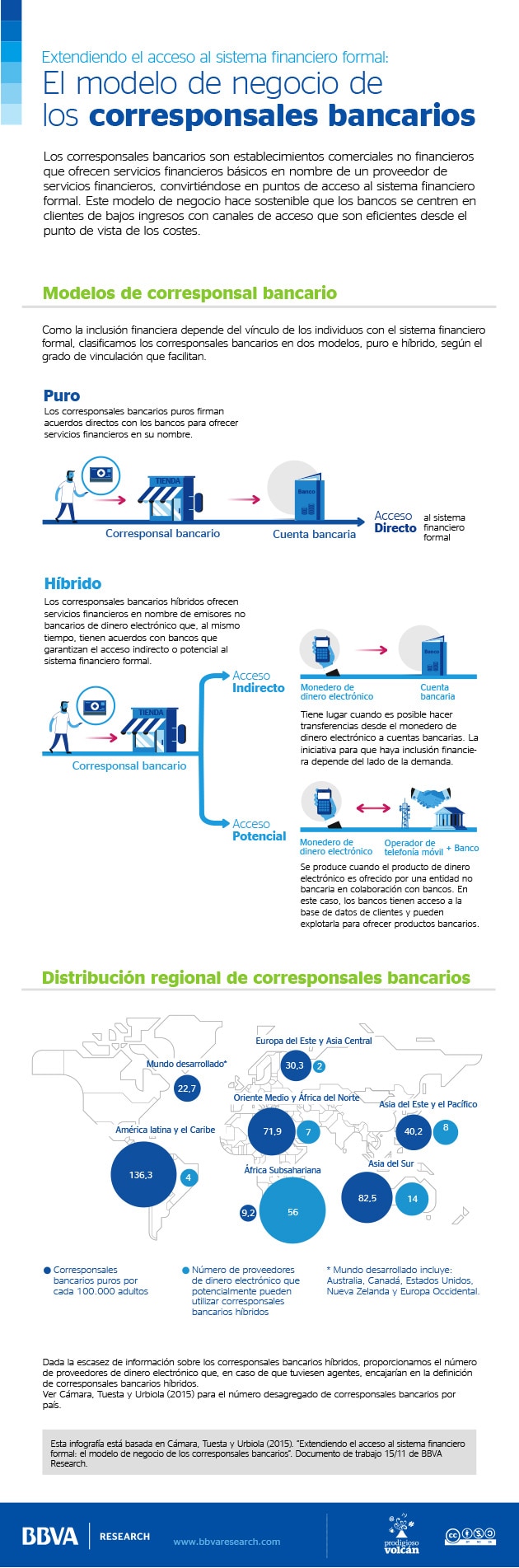 Infografía de BBVA Research El modelo de negocio de los corresponsales bancarios Infografía de BBVA Research El modelo de negocio de los corresponsales bancarios