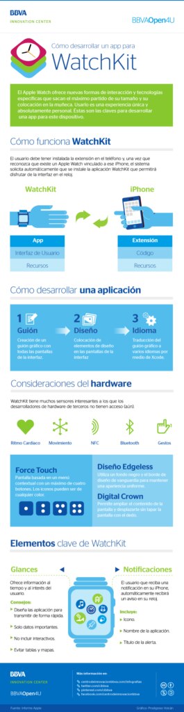Infografía sobre cómo desarrollar una app para WatchKit BBVA Open4u Infografía sobre cómo desarrollar una app para WatchKit BBVA Open4u