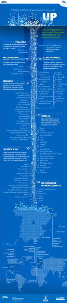 Infografía. ¿Dónde obtener financiación si eres una START UP? BBVA Open4U Infografía. ¿Dónde obtener financiación si eres una START UP? BBVA Open4U