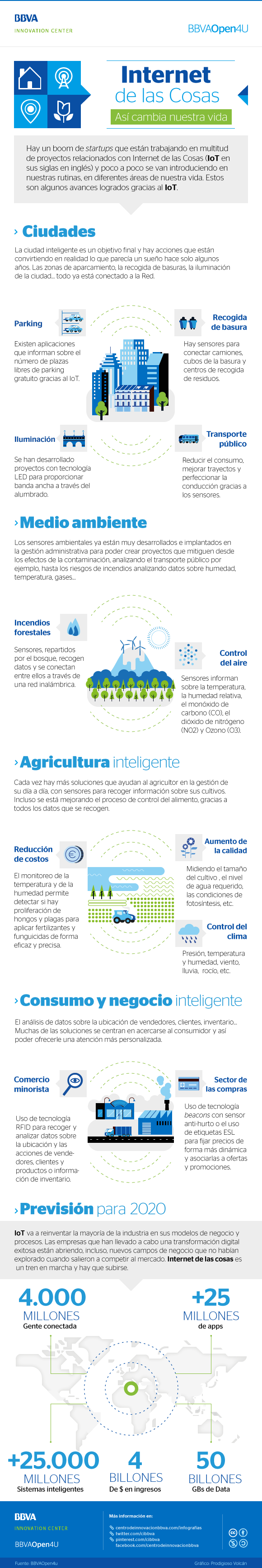 Infografía. Internet de las Cosas. BBVA Open4U Infografía. Internet de las Cosas. BBVA Open4U Centro de Inovación.