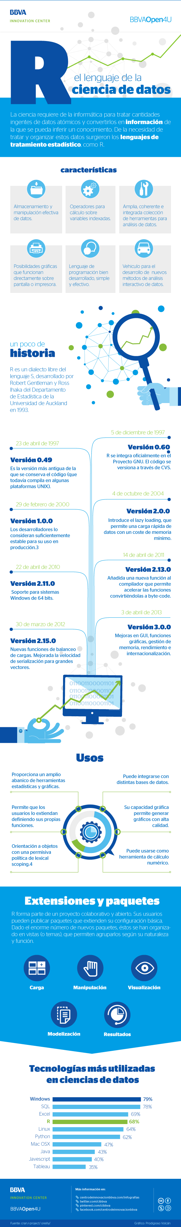 Infografía R, el lenguaje de la ciencia de datos de BBVA open4U Infografía R, el lenguaje de la ciencia de datos de BBVA open4U