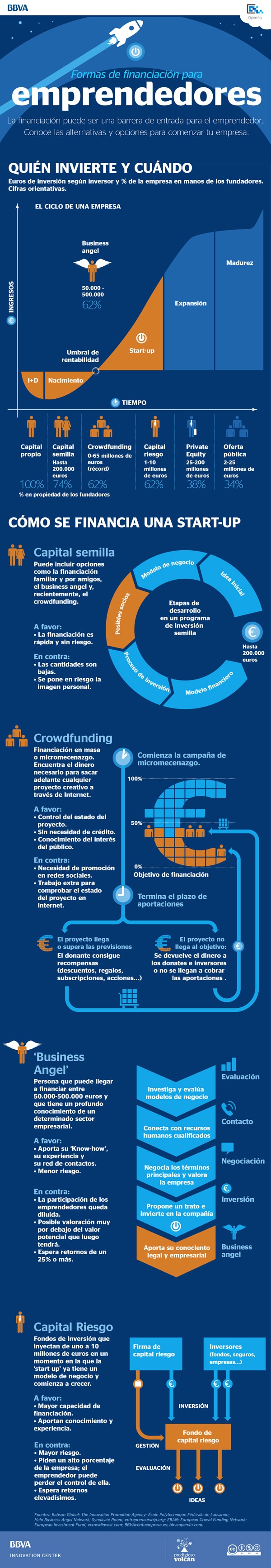 Infografía Formas de financiación para emprendedores de BBVA Open4U