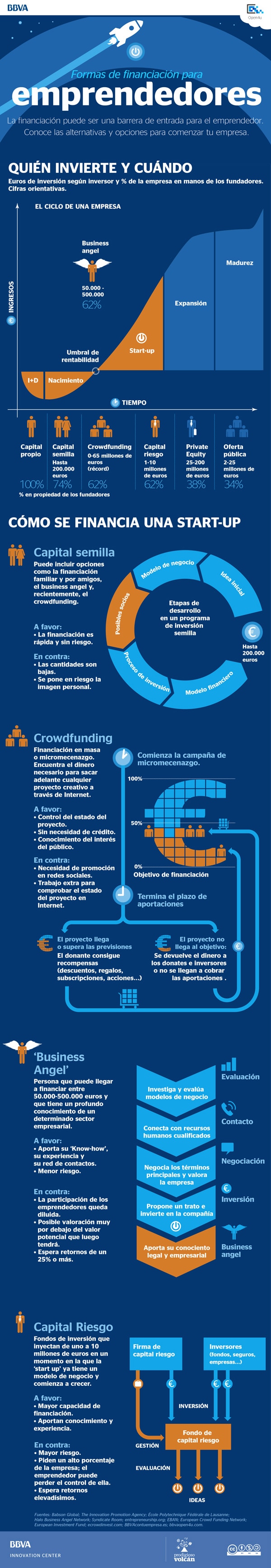 Infografía Formas de financiación para emprendedores de BBVA Open4U Infografía Formas de financiación para emprendedores de BBVA Open4U