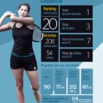 Infografía Estadística de la tenista Garbiñe Muguruza, embajadora de BBVA