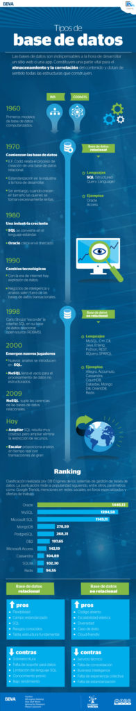 Infografía de tipos de base de datos de BBVA Open4U Infografía de tipos de base de datos de BBVA Open4U