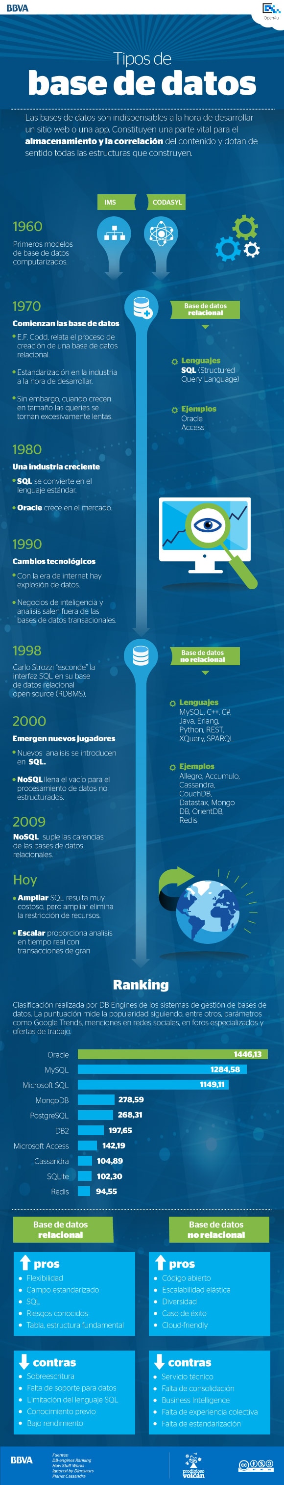 Infografía de tipos de base de datos de BBVA Open4U Infografía de tipos de base de datos de BBVA Open4U