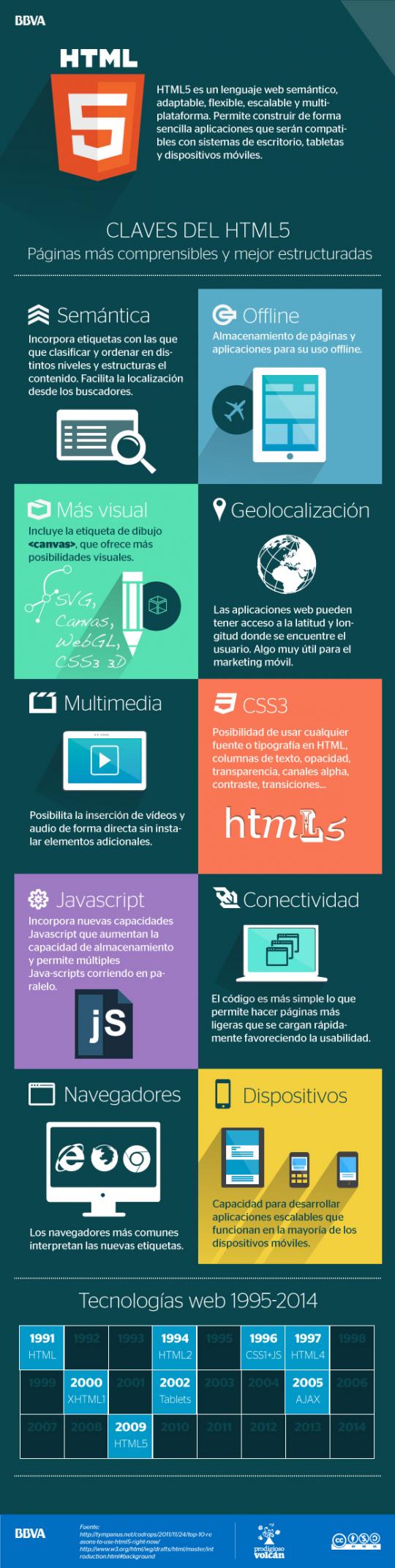 Qué es HTML5 infografía de BBVA Open4U Qué es HTML5 infografía de BBVA Open4U
