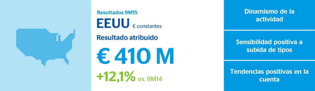 Infografía EEUU 3T15 Infografía EEUU 3T15 BBVA