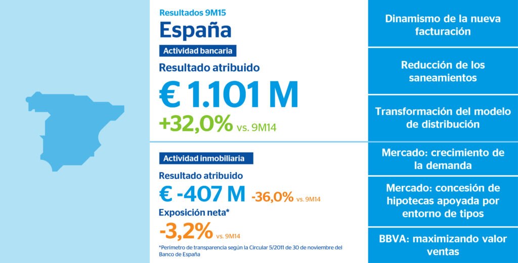 La cuenta de resultados de BBVA en siete claves BBVA