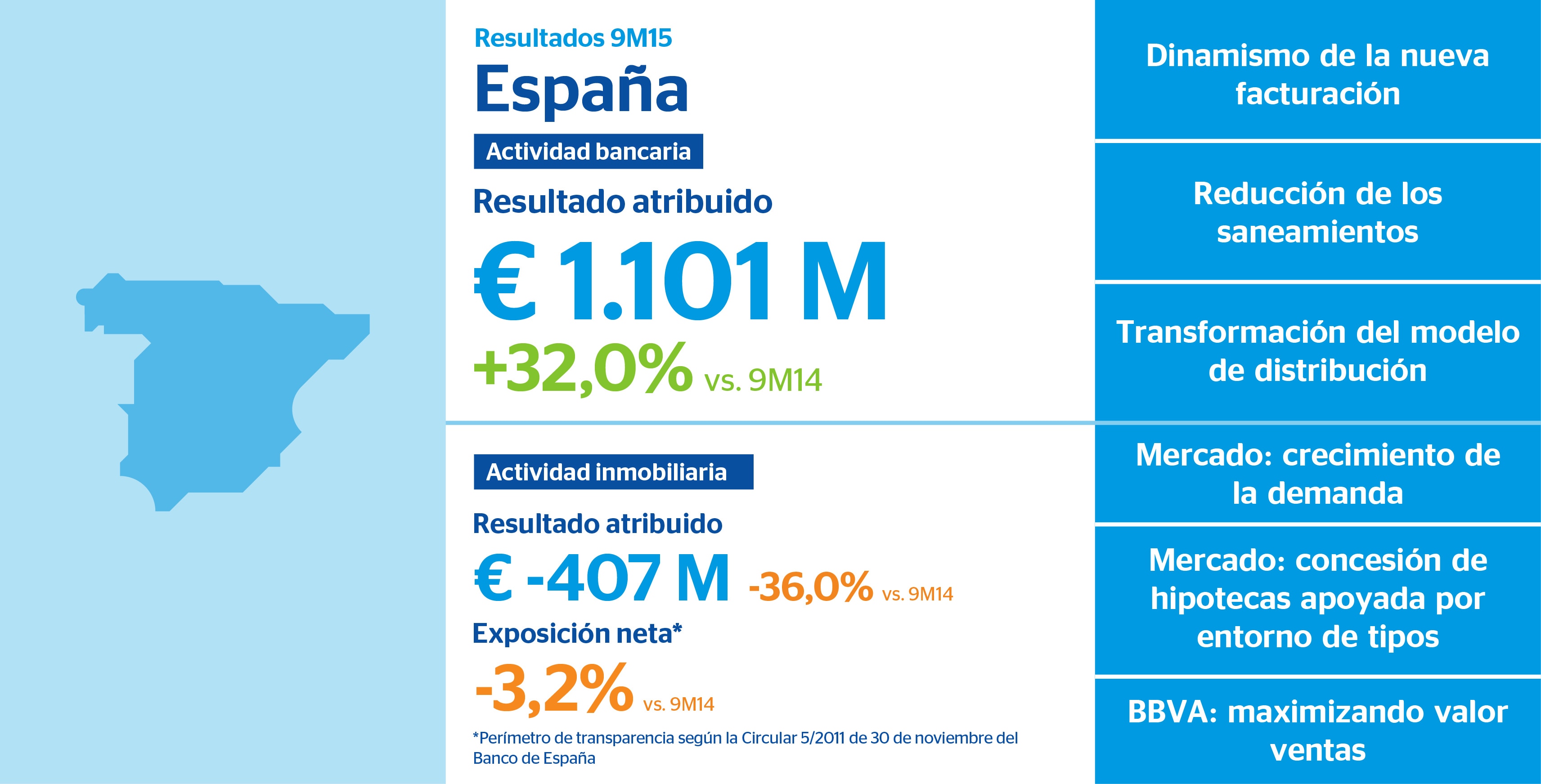 Infografía España 3T15 Infografía España 3T15 BBVA
