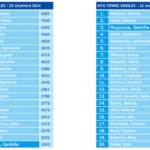 Ranking WTA 2014 vs 2015 Garbine Muguruza mas sube top 20