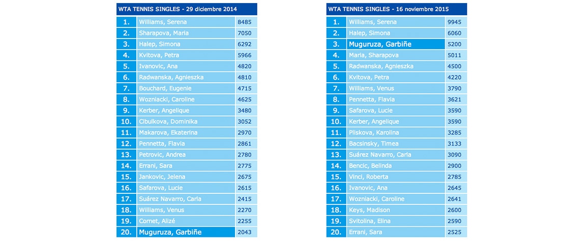 Ranking WTA 2014 vs 2015 Garbine Muguruza mas sube top 20 Ranking WTA 2014 vs 2015 Garbine Muguruza mas sube top 20