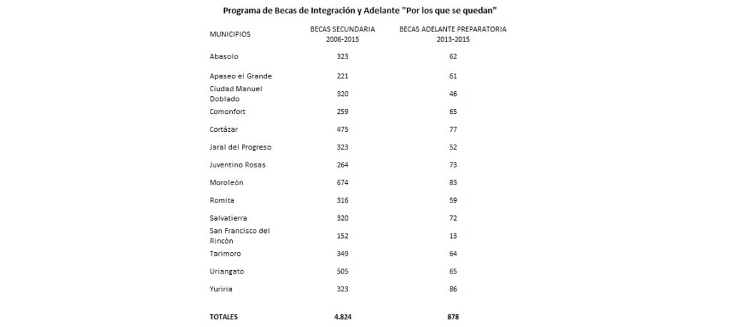 Programa Becas de Integración y Adelante “Por los que se quedan”-Guanajuato Programa Becas de Integración y Adelante “Por los que se quedan”-Guanajuato