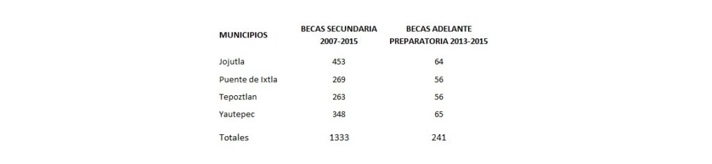 Imagen de tabla Becas de Integración y Adelante “Por los que se quedan” - Morelos BBVA Bancomer Becas de Integración y Adelante “Por los que se quedan” - Morelos BBVA Bancomer