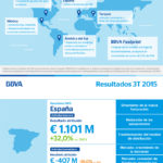 Infografía: resultados 3T15 BBVA