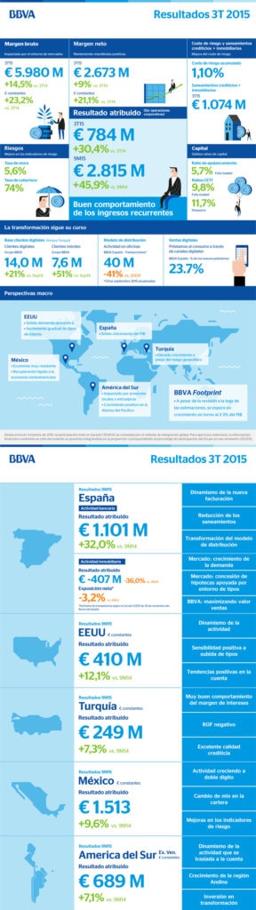 Infografía: resultados 3T15 BBVA Infografía: resultados 3T15 BBVA