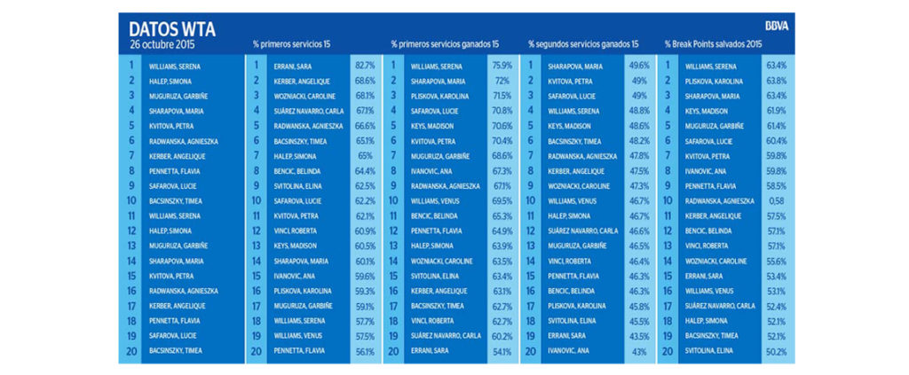 Ranking WTA a 26 de octubre 2015 y principales estadísticas de las top 20, reclasificadas por las mismas. Ranking WTA a 26 de octubre 2015 y principales estadísticas de las top 20