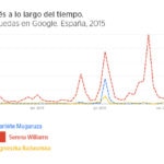 Gráfico de Google Trends sobre búsquedas del término 'Garbiñe Muguruza'