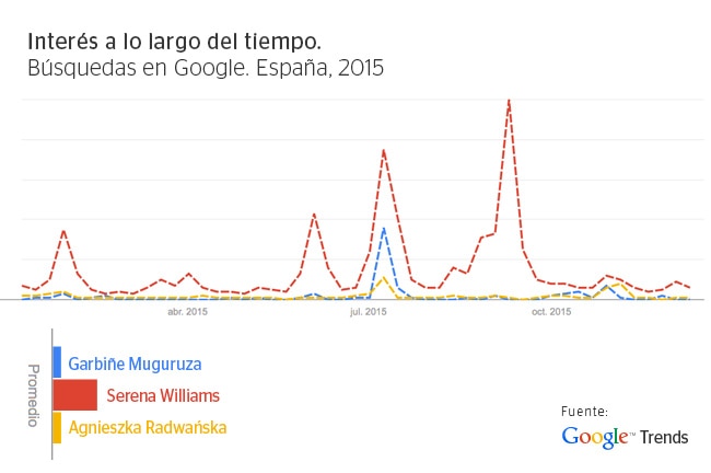 Gráfico de Google Trends sobre búsquedas del término 'Garbiñe Muguruza'. Interés a lo largo del tiempo Gráfico de Google Trends sobre búsquedas del término 'Garbiñe Muguruza'