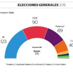 Resultado de las elecciones celebradas en España el 20 de diciembre de 2015