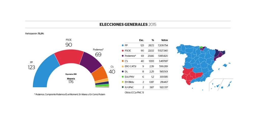 Resultado de las elecciones celebradas en España el 20 de diciembre de 2015