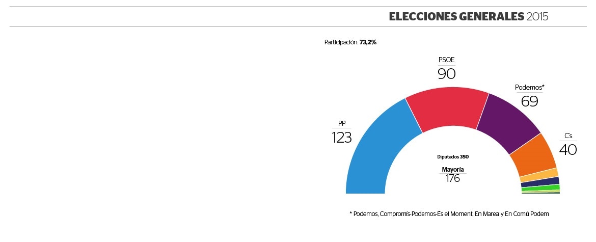 Resultado de las elecciones celebradas en España el 20 de diciembre de 2015