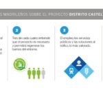 Fotografía de infografía encuesta proyecto Distrito Castellana Norte