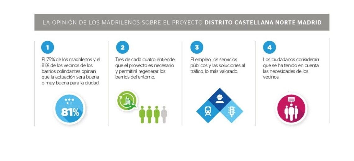 Fotografía de infografía encuesta proyecto Distrito Castellana Norte