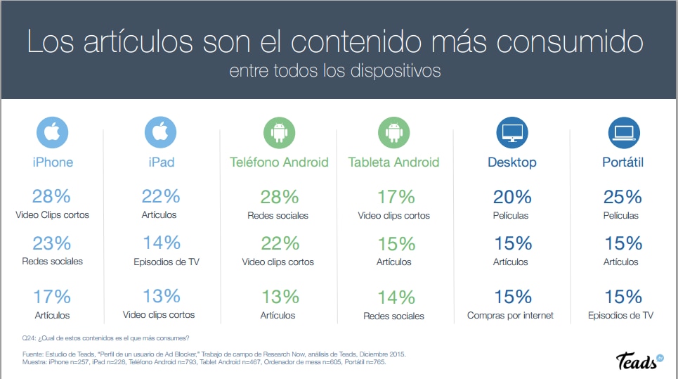¿Qué formatos consumen los usuarios? Fuente: Teads.tv ¿Qué formatos consumen los usuarios?