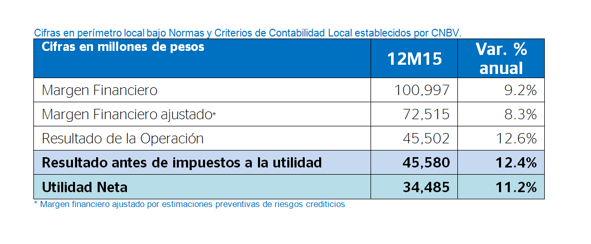 Cifras en millones de pesos de los resultados obtenidos en el 4T 2015 por BBVA Bancomer Fotografía de Resultados BBVA Bancomer 4T 2015