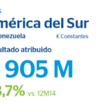 Resultados BBVA 2015 America Sur
