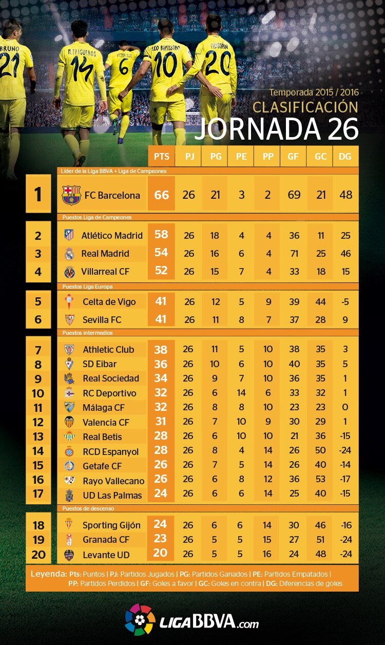 Clasificación de la Liga BBVA tras la jornada 26 Clasificación de la Liga BBVA tras la jornada 26