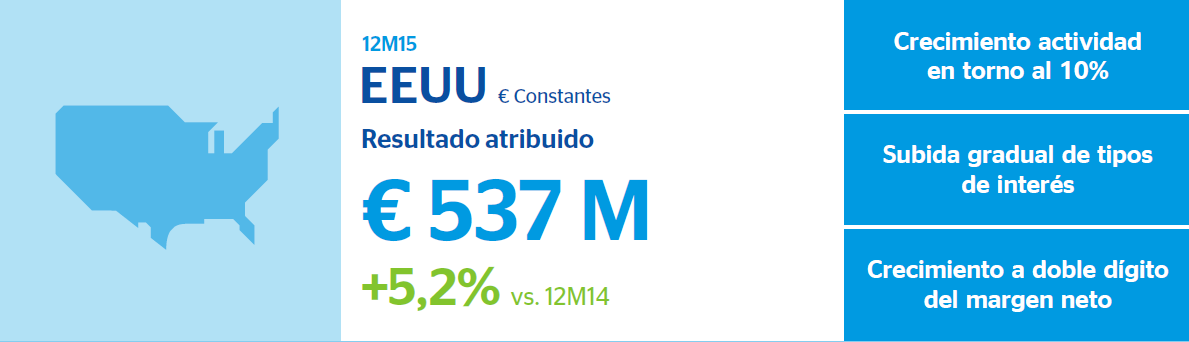 Resultados BBVA 2015 EEUU Resultados BBVA 2015 EEUU